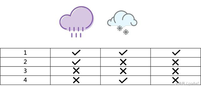 “全栈2019”Java第十九章：关系运算符、条件运算符和三元运算符