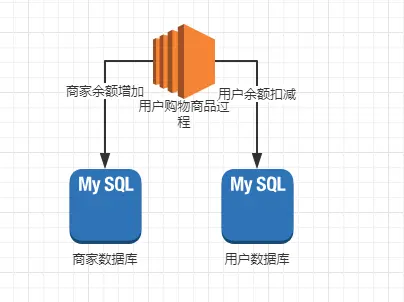 单应用多数据源