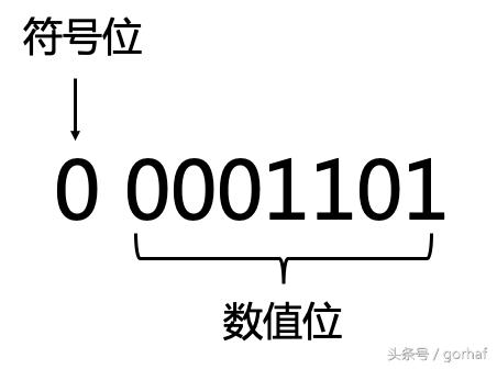 “全栈2019”Java第二十章：按位与、按位或、异或、反码、位运算