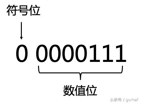 “全栈2019”Java第二十章：按位与、按位或、异或、反码、位运算