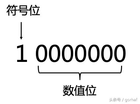 “全栈2019”Java第二十章：按位与、按位或、异或、反码、位运算