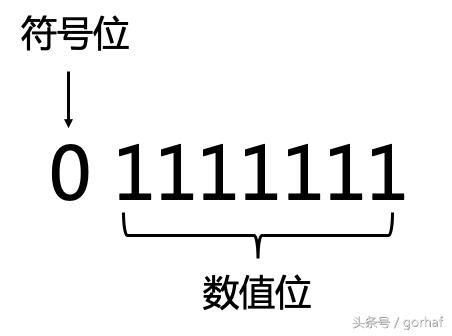 “全栈2019”Java第二十章：按位与、按位或、异或、反码、位运算