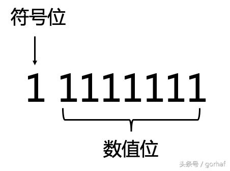 “全栈2019”Java第二十章：按位与、按位或、异或、反码、位运算