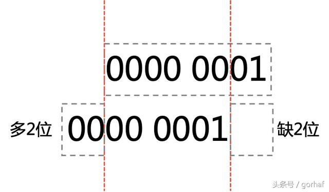 “全栈2019”Java第二十章：按位与、按位或、异或、反码、位运算