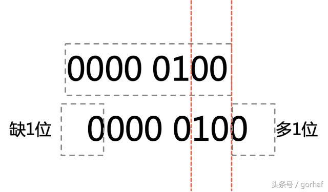 “全栈2019”Java第二十章：按位与、按位或、异或、反码、位运算