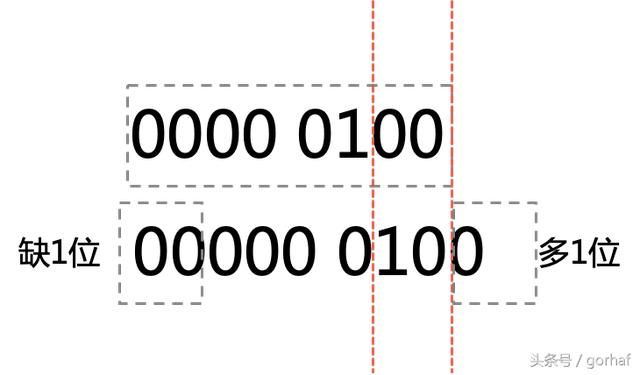 “全栈2019”Java第二十章：按位与、按位或、异或、反码、位运算