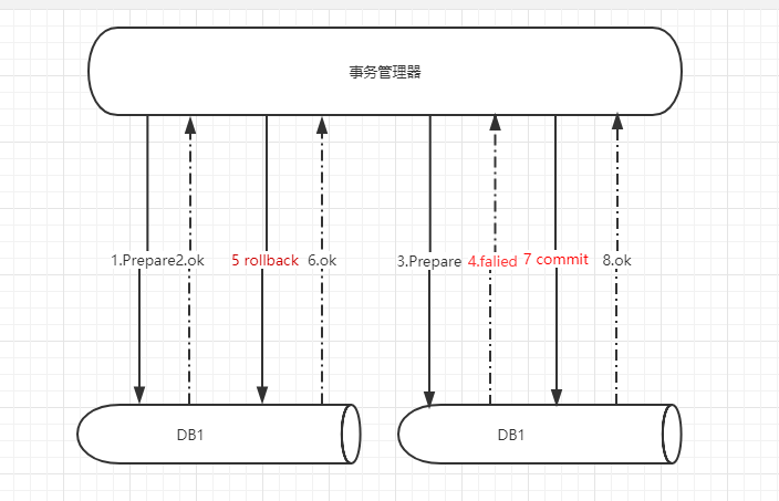 回滚