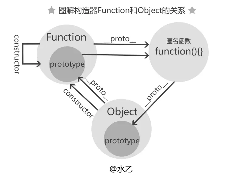 图解构造器Function和Object的关系