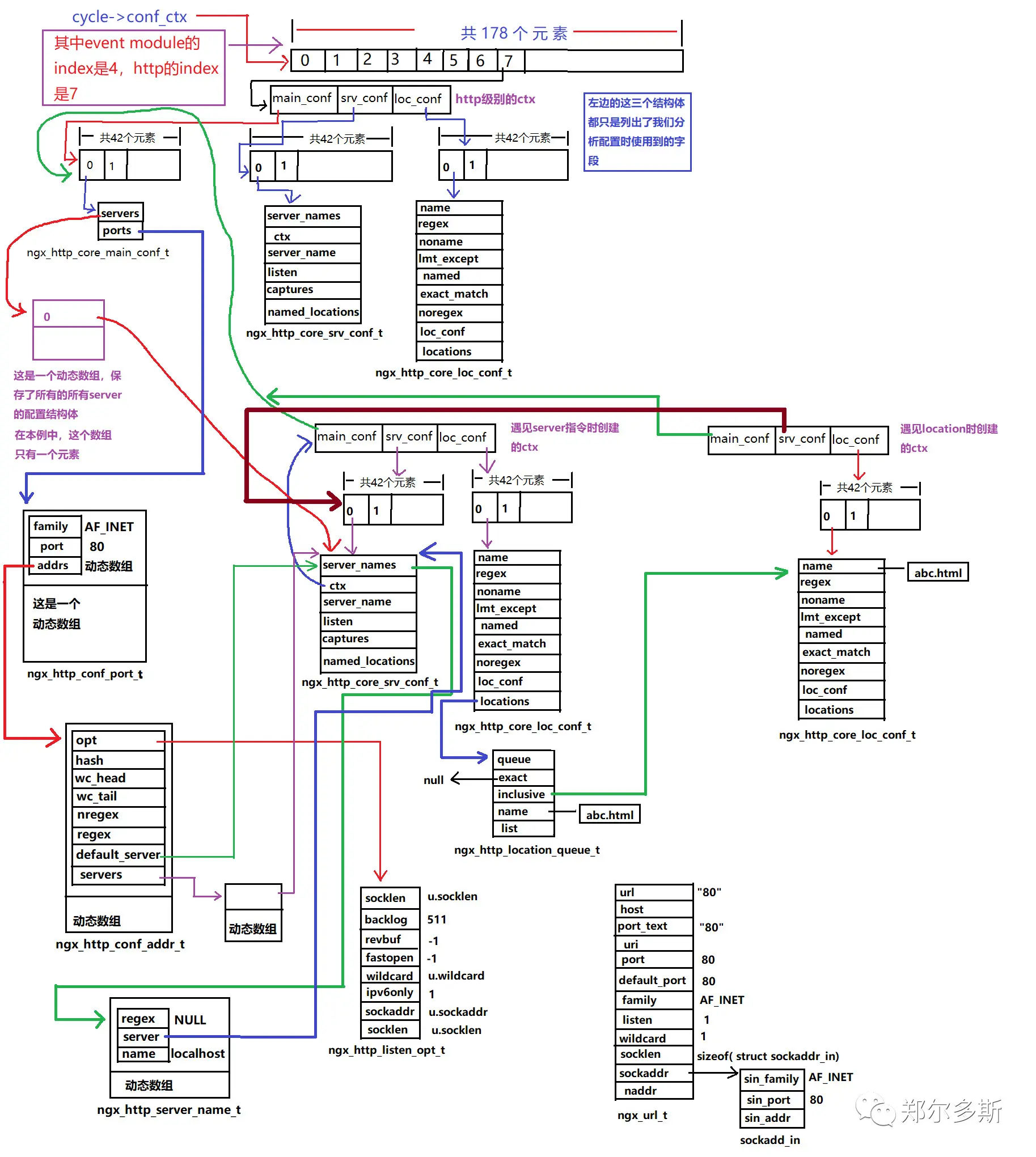 listen指令解析之后的格式