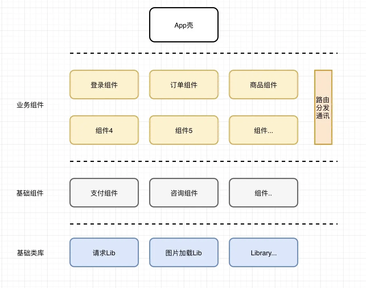 图：常用组件化