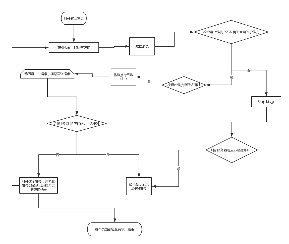 网站检查是否有404页面.png | left | 746x631