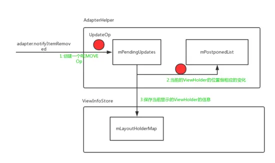 RecyclerView动画源码浅析