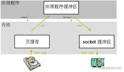Java零拷贝一步曲——Linux中的零拷贝技术