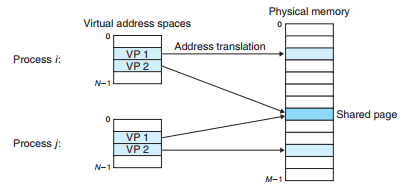 VM为每个进程提供独立的地址空间。操作系统为系统中的每个进程都维护一个独立的页表