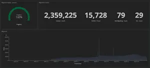 Dashboard showing progress of the migration