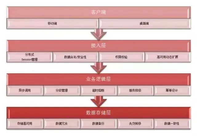 「技术干货」服务治理平台-注册中心