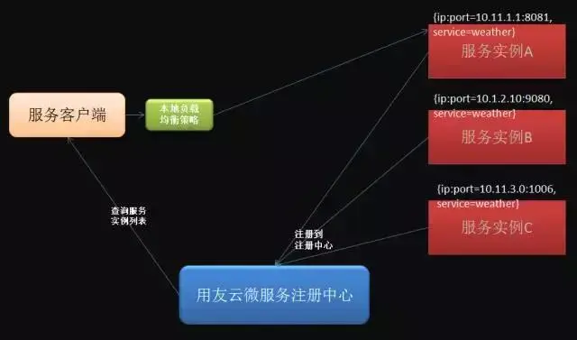 「技术干货」服务治理平台-注册中心