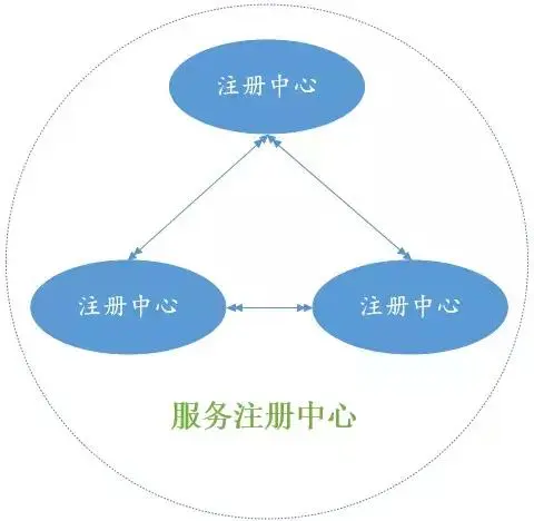 「技术干货」服务治理平台-注册中心