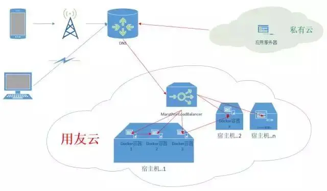 「技术干货」服务治理平台-注册中心