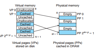 一个VM系统是如何使用主存作为缓存的