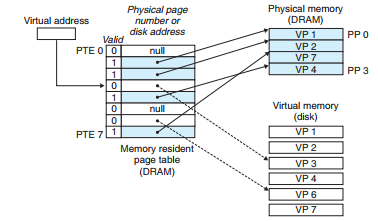 VM缺页（之前）。对VP3中的字的引用会不命中，从而触发缺页