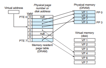 VM缺页（之后）。缺页处理程序选择VP4作为牺牲页，并从磁盘上用VP3的副本取代它。在缺页处理程序重新启动导致缺页的指令后，该指令将从内存中正常地读取字，而不会再产生异常