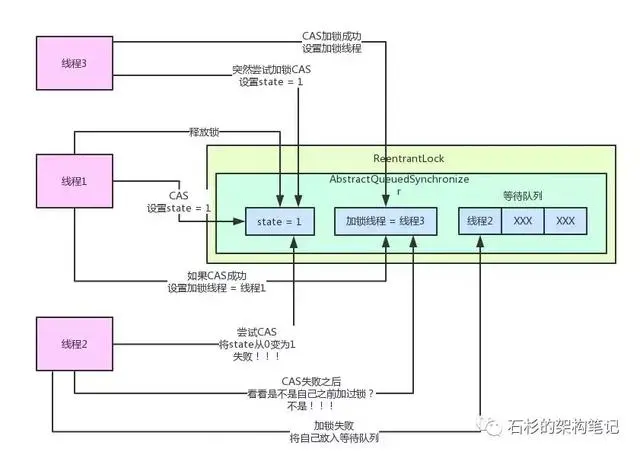 Java并发面试问题之公平锁与非公平锁是什么？