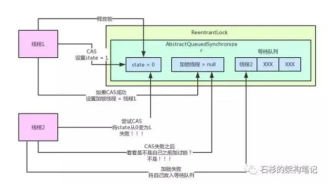 Java并发面试问题之公平锁与非公平锁是什么？