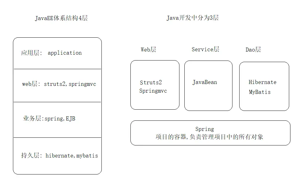 JavaEE体系结构