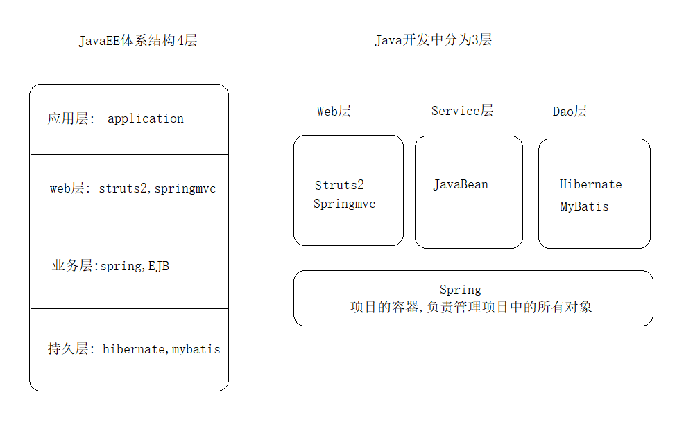 JavaEE体系结构