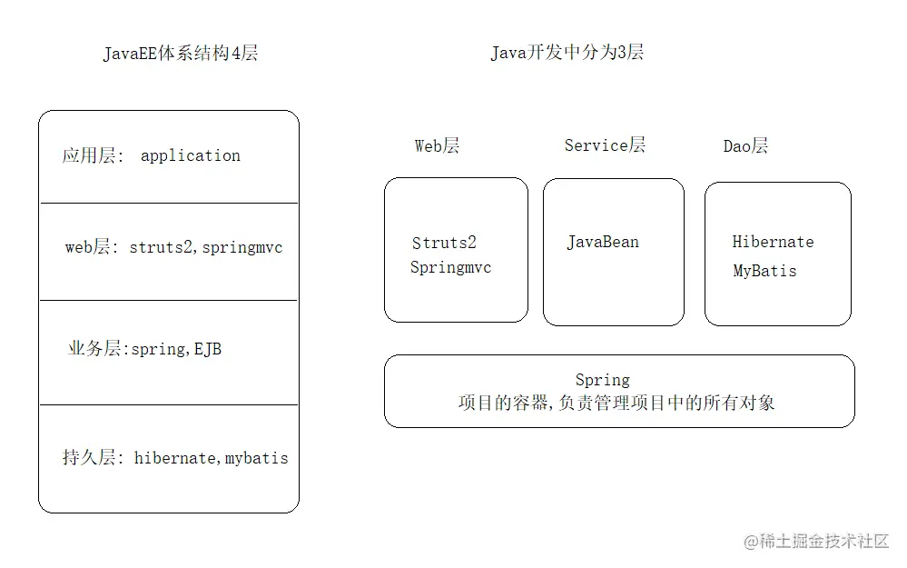 JavaEE体系结构