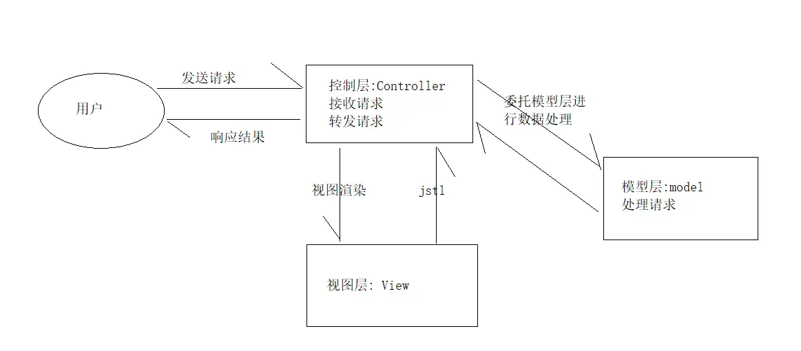 mvc设计思想
