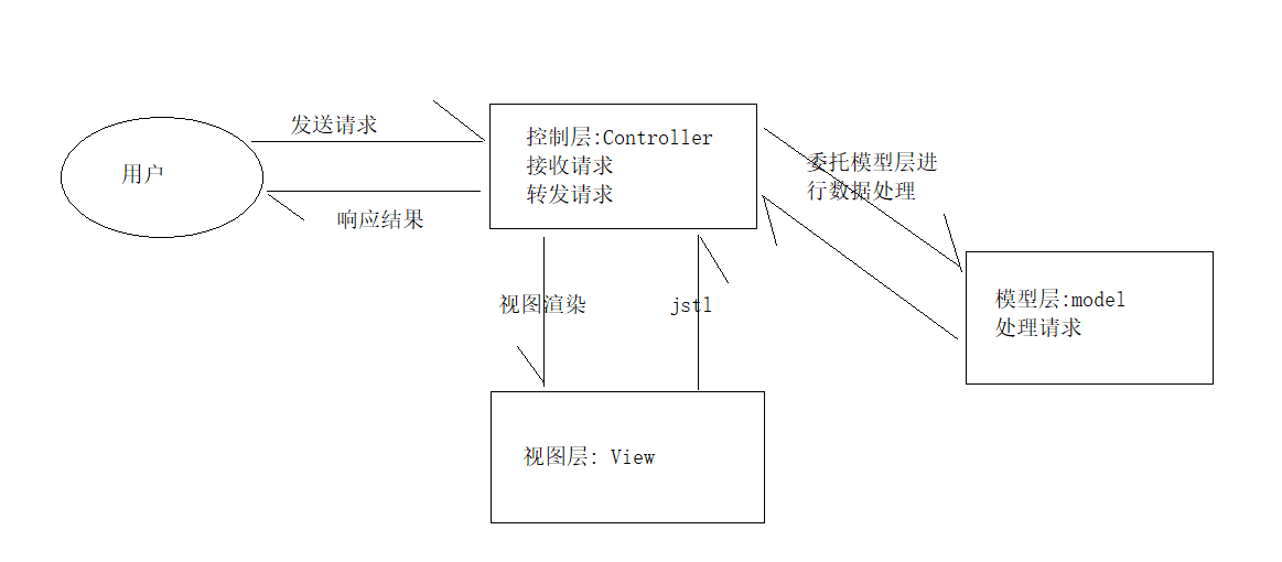 mvc设计思想