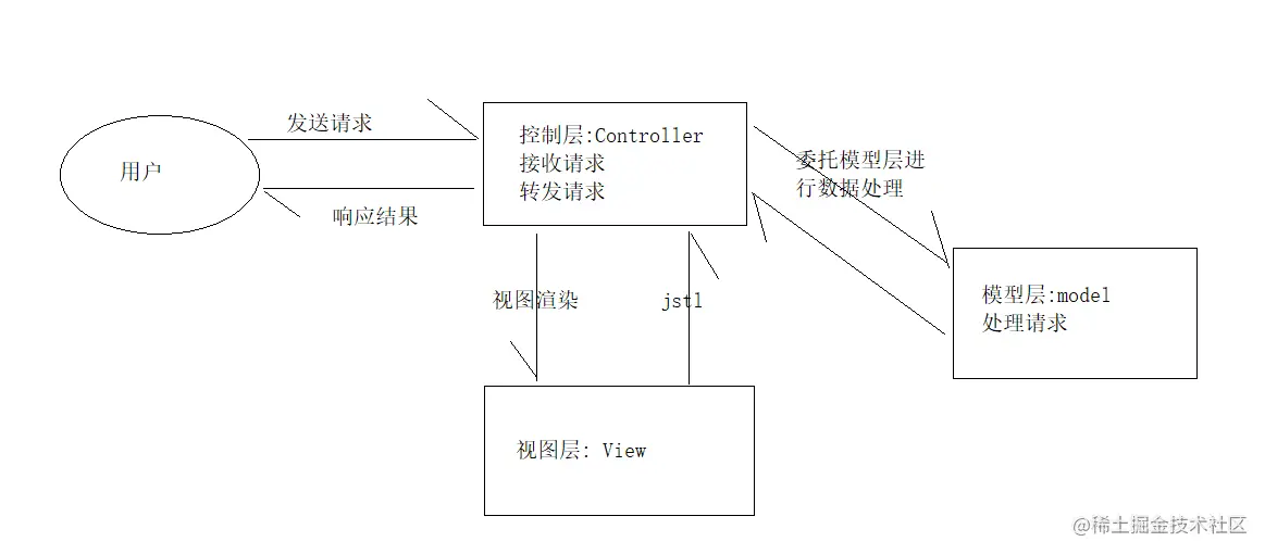 mvc设计思想