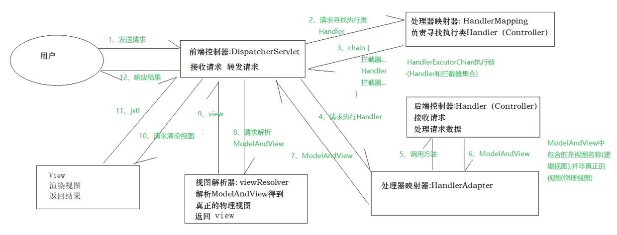springmvc工作原理图