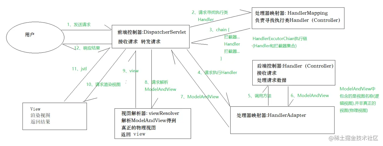 springmvc工作原理图