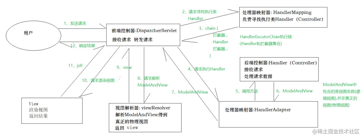 springmvc工作原理图