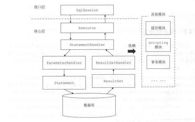 MyBatis源码窥探:MyBatis整体架构解析