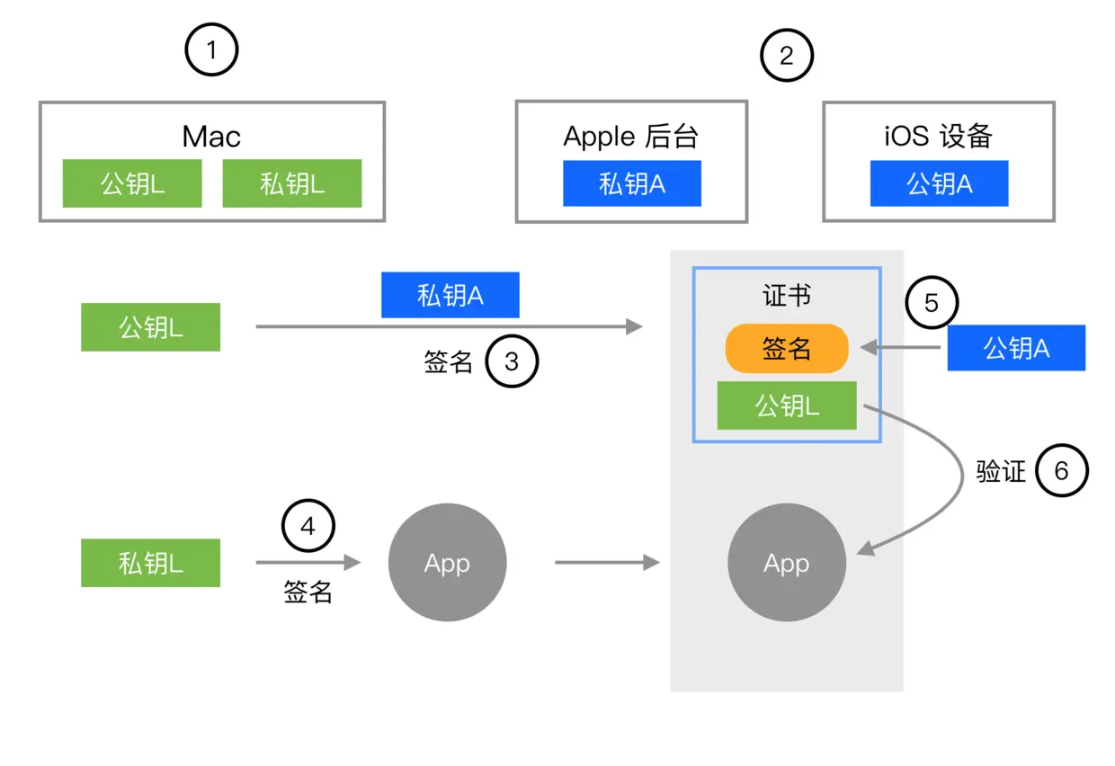 Xcode真机调试