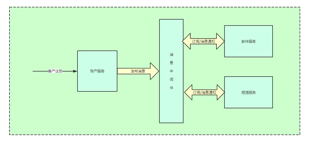 通过协同处理注册
