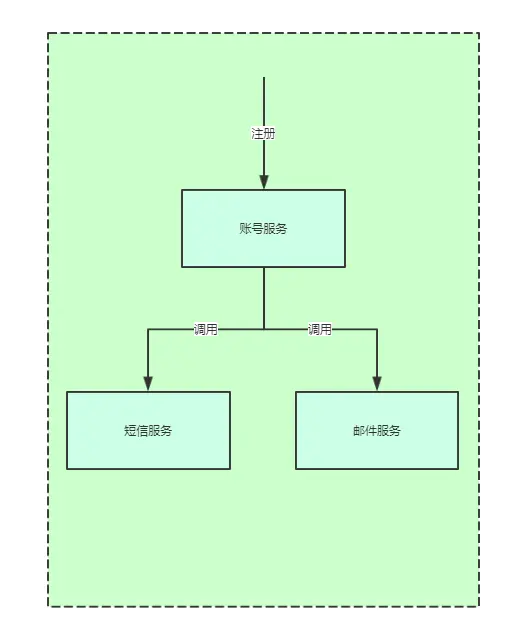 通过编排处理注册