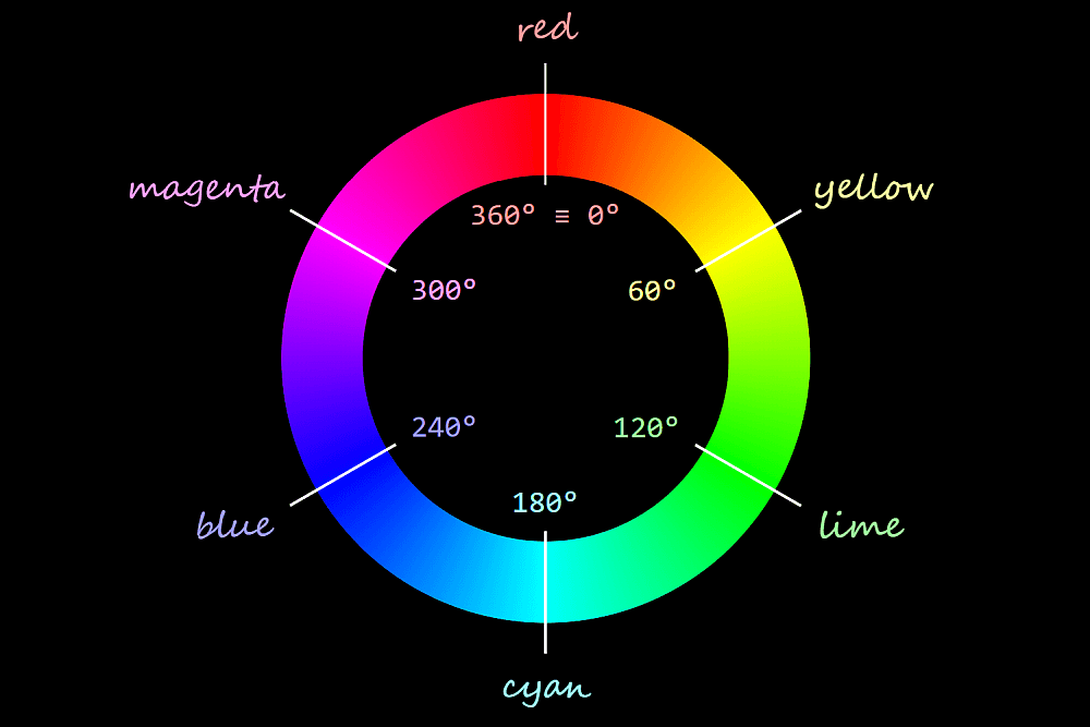 æ¾ç¤ºçº¢è²ä¸º0Â°ï¼ç¸å½äº360Â°ï¼å ä¸ºè²è°æ¯å¾ªç¯çï¼ï¼é»è²ä¸º60Â°ï¼ç³ç°ä¸º120Â°ï¼éè²ä¸º180Â°ï¼èè²ä¸º240Â°ï¼åçº¢è²ä¸º300Â° ã
