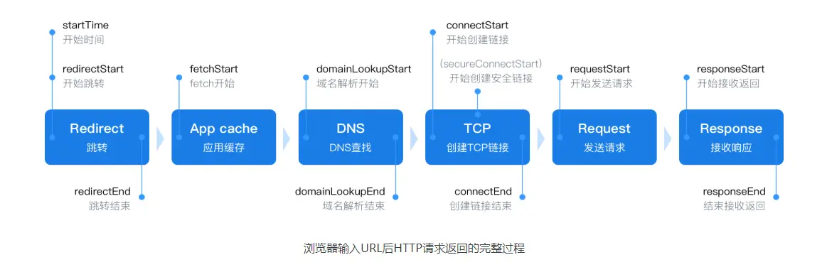 ＵＲＬ输入到请求返回