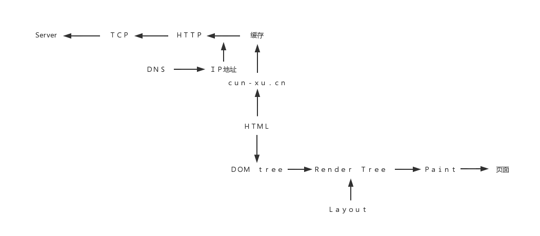 从输入地址到页面渲染