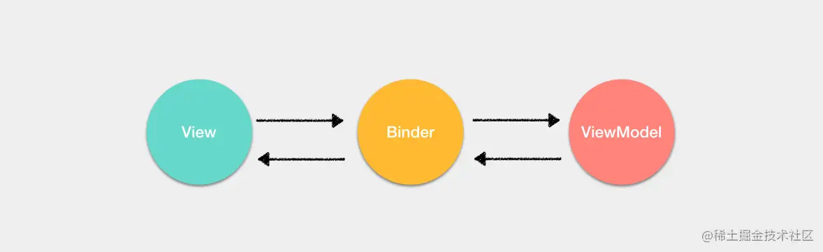 MVVM模式