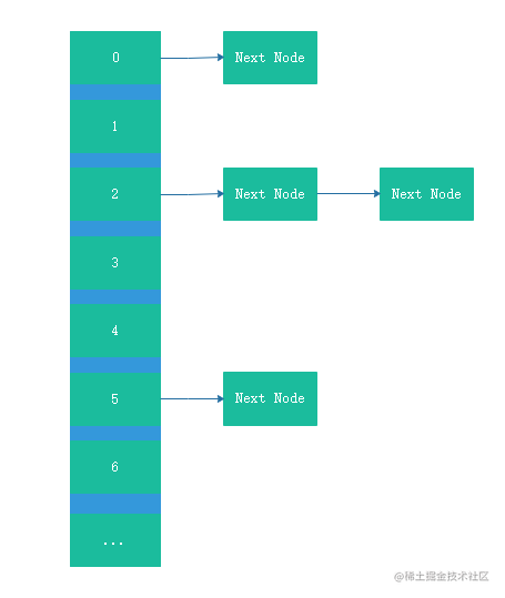 Underlying implementation principles of HashMap - Moment For Technology
