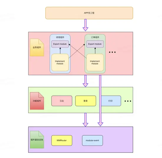 Android组件化方案及组件消息总线modular-event实战
