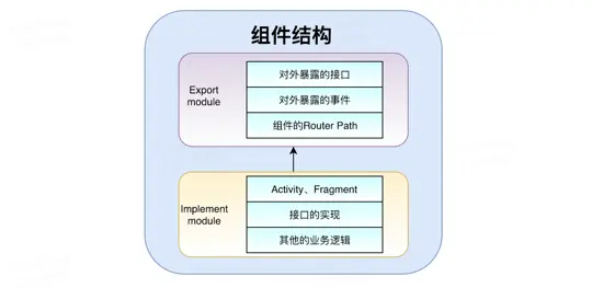 Android组件化方案及组件消息总线modular-event实战