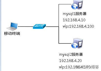 Mysql(主主)+Keepalived