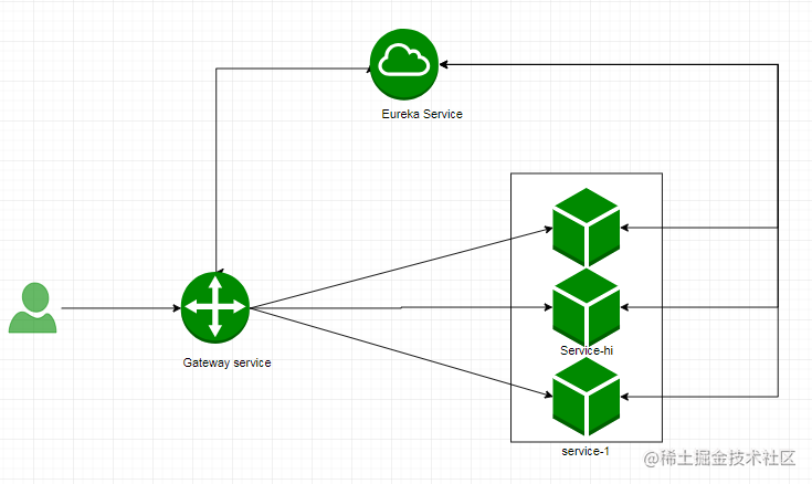 Service registration and discovery for spring Cloud Gateway - Moment ...